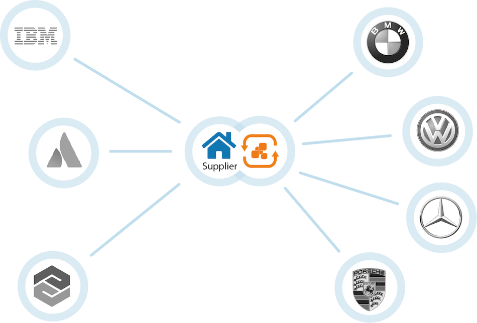 Automatisierter B2B Datenaustausch Automatisierter B2B Datenaustausch