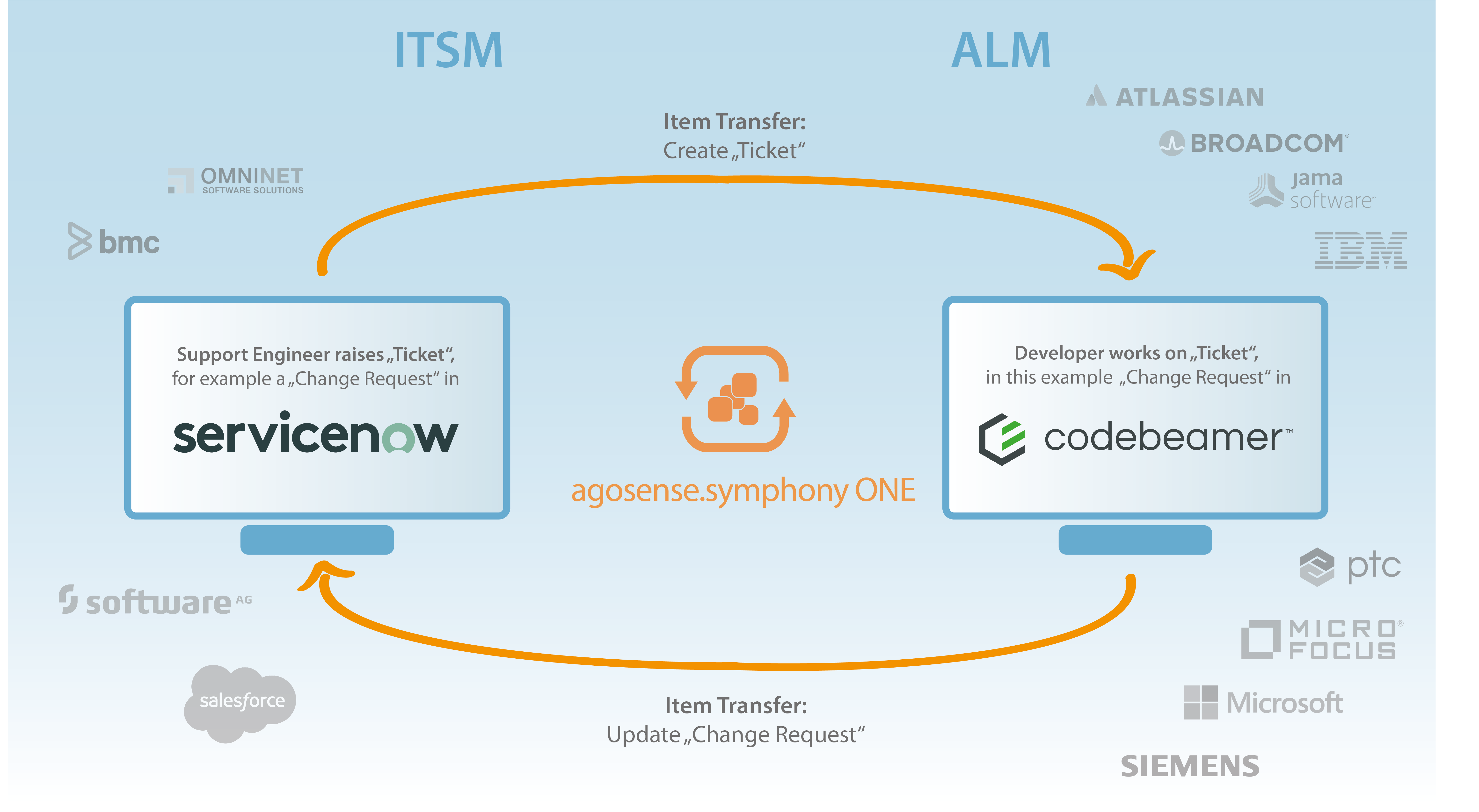 Integrating Codebeamer via agosense.symphony Integrating Codebeamer via agosense.symphony