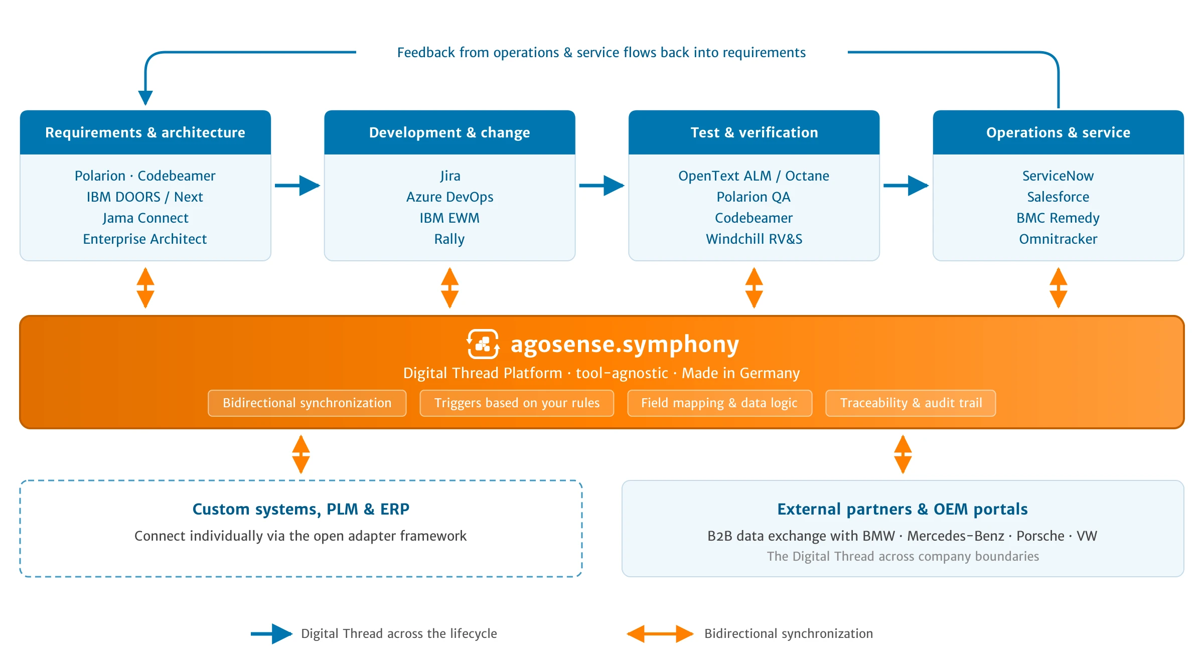 Digital Thread Platform agosense.symphony: End-to-end data flow from requirements to operations and service