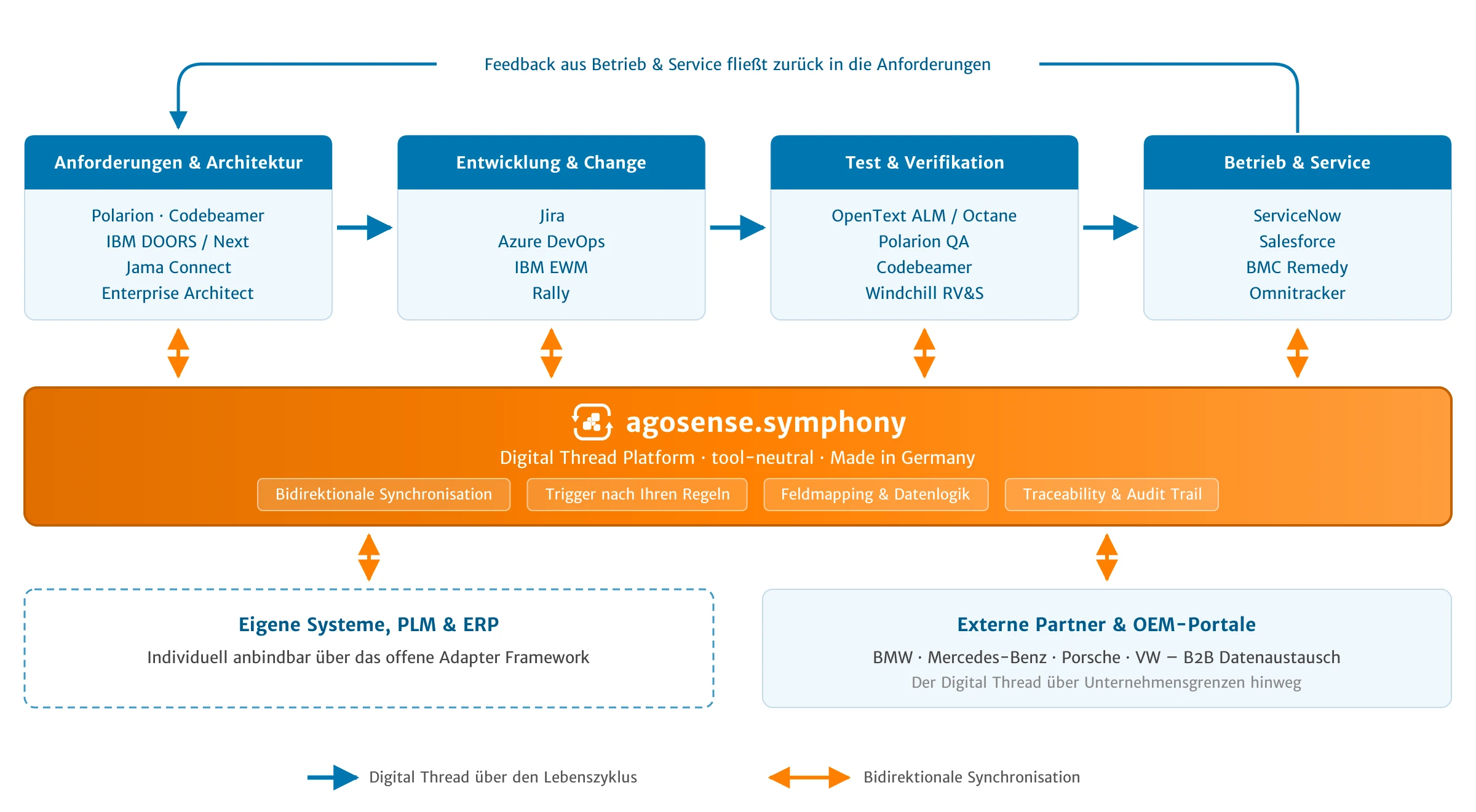 Digital Thread Platform agosense.symphony: Durchgängiger Datenfluss von den Anforderungen bis zu Betrieb und Service