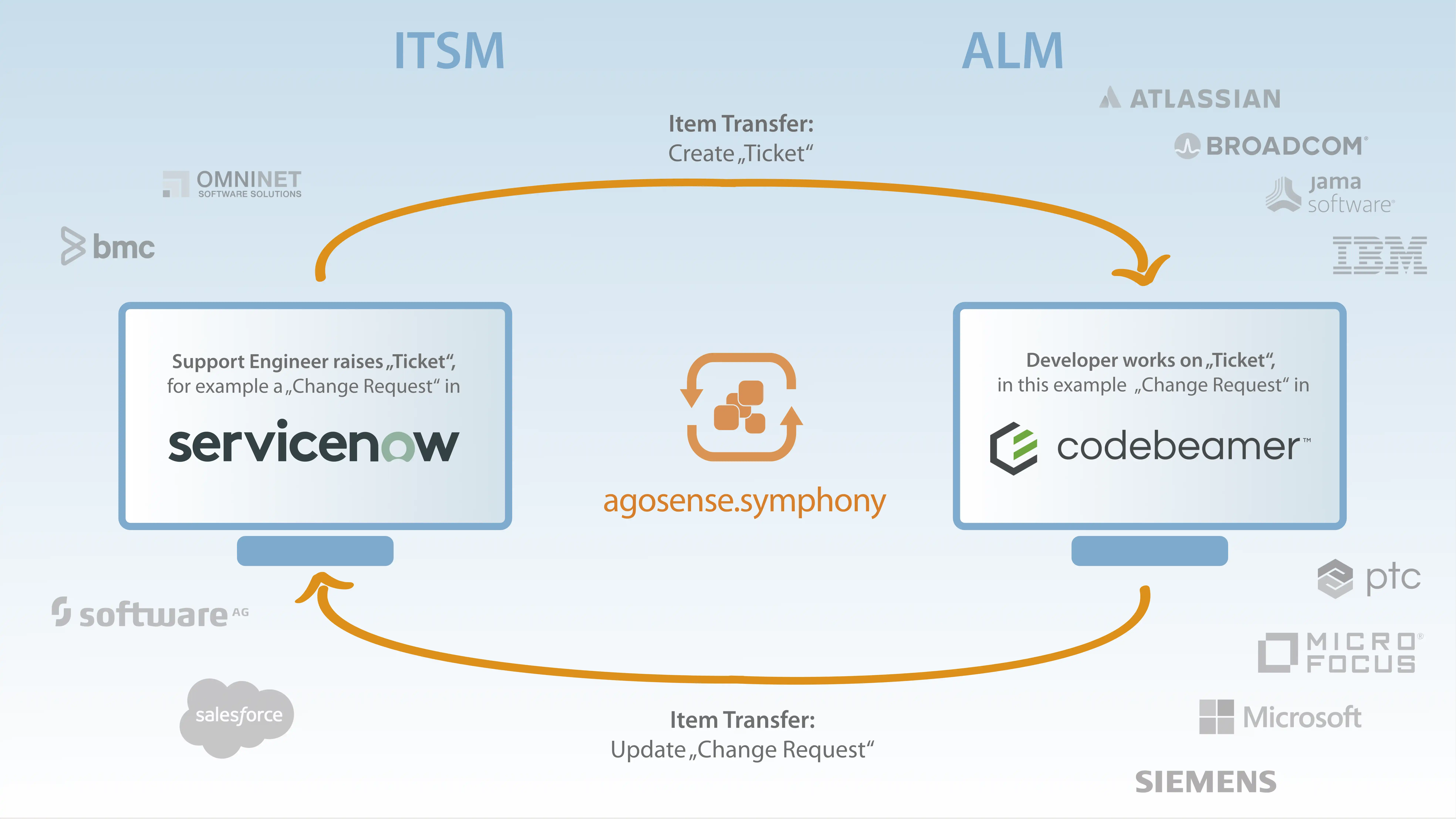 Codebeamer Connector - Integration with ServiceNow via agosense.symphony