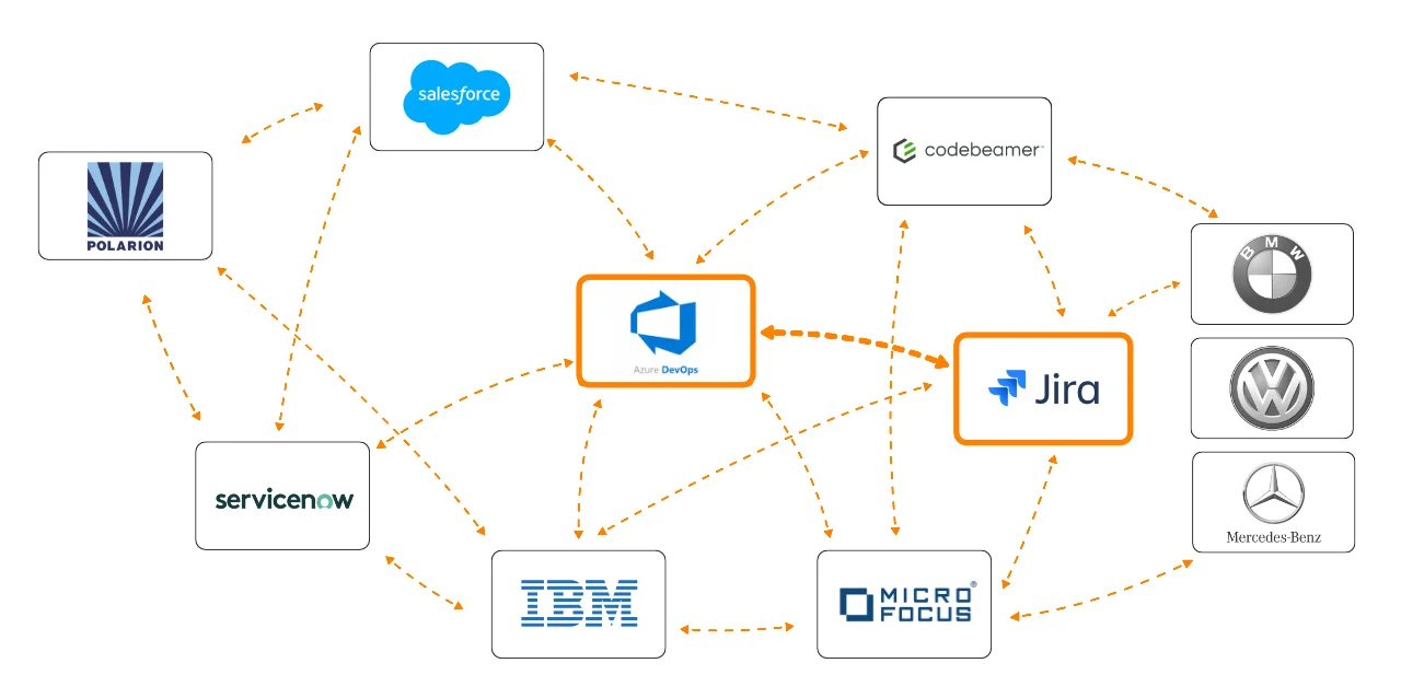 Jira Azure DevOps Integration – agosense.symphony toolchain overview