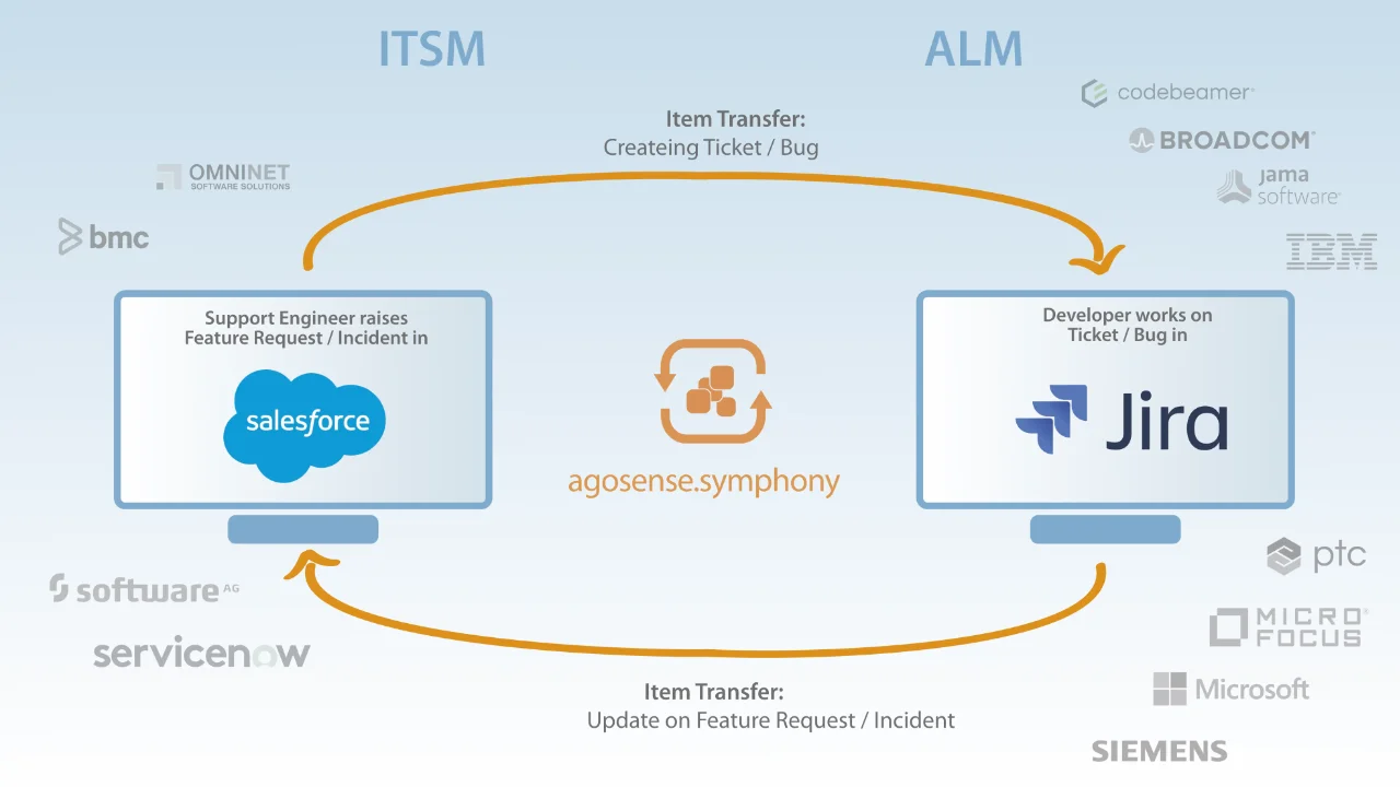 Besser als ein starrer Salesforce Jira Connector: Salesforce Jira Integration via agosense.symphony: Incident to Bug und Feature Request – bidirektionale Synchronisation