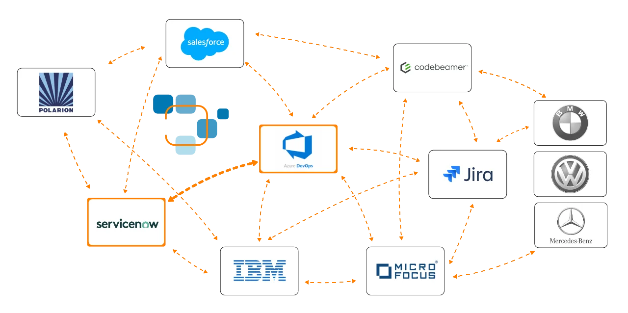 ServiceNow Azure DevOps Integration – Schaubild agosense.symphony Toolchain