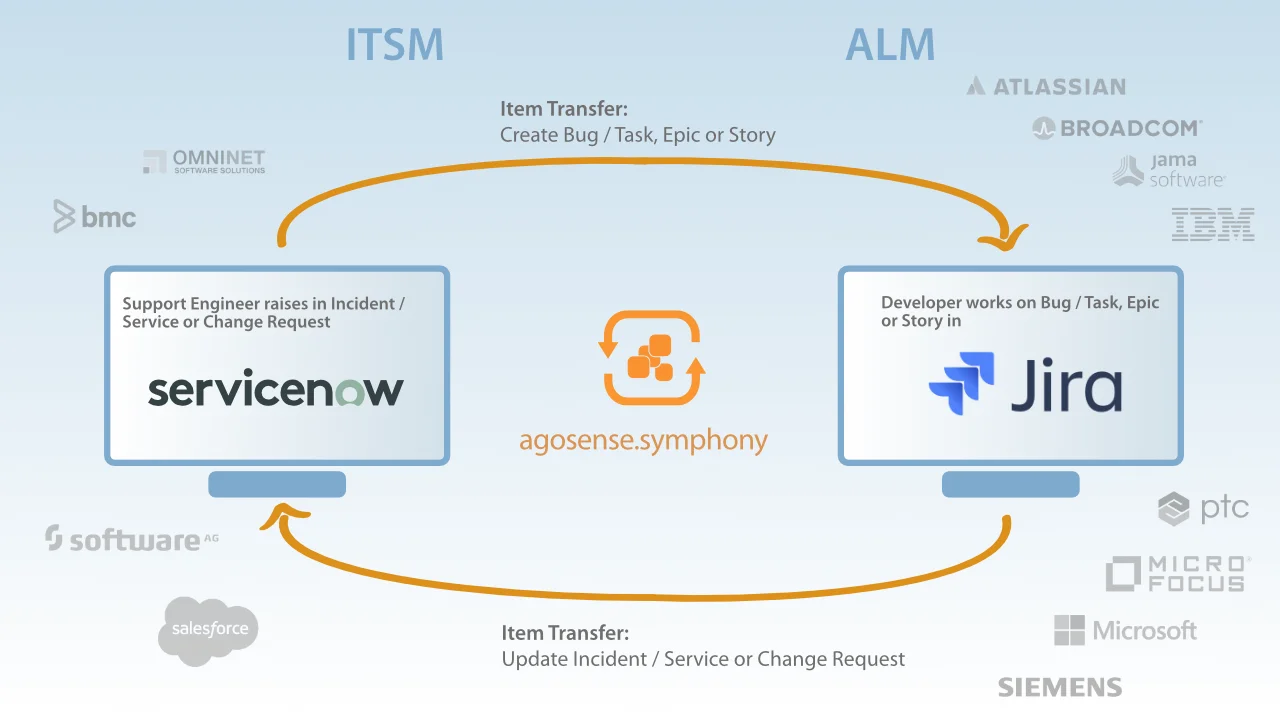 ServiceNow Jira Integration Connector – Incidents, service requests and bugs synchronised bidirectionally via agosense.symphony