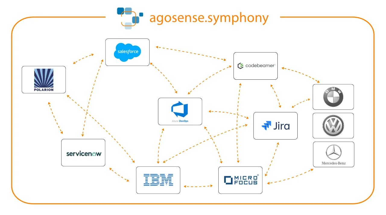 Toolchain Integration agosense.symphony
